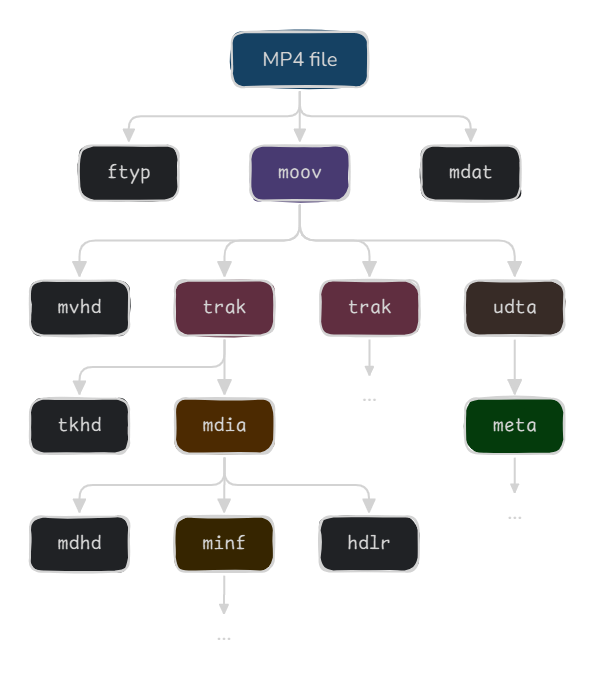 Layout of an MP4 file