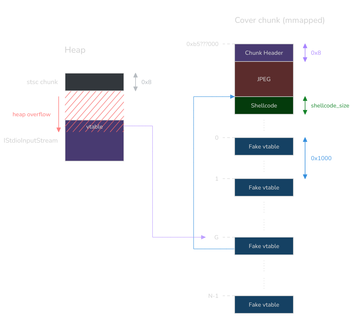 Spraying fake vtables