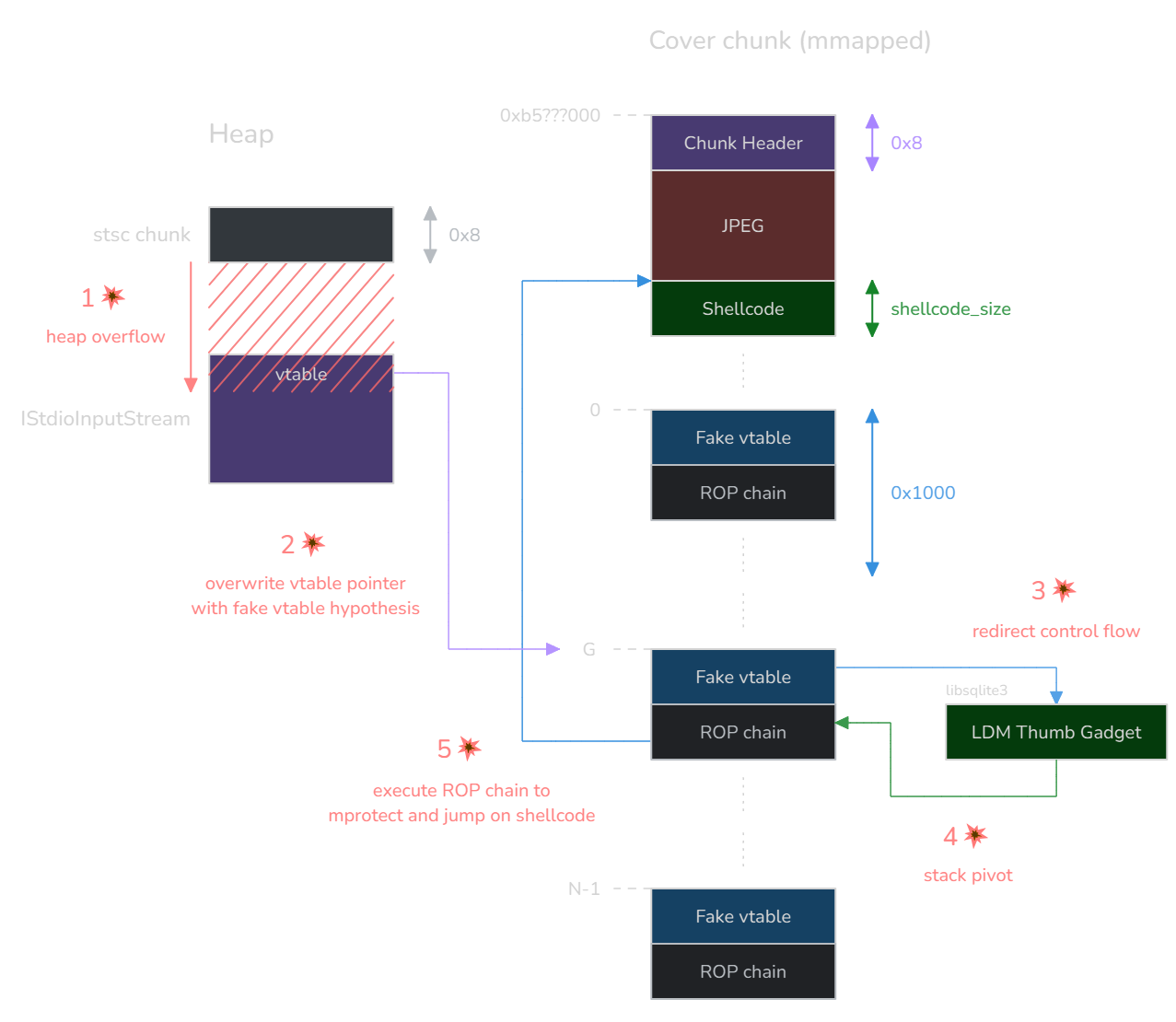 Summary of the AAX heap overflow exploit