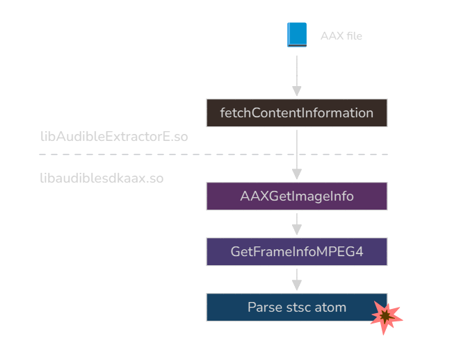 Code path to trigger the AAX vulnerability