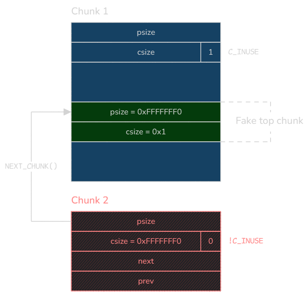 Heap overflow with fake top chunk