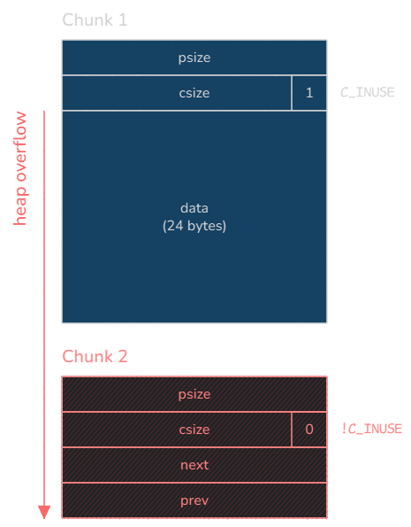 Overflowing on the next chunk's metadata