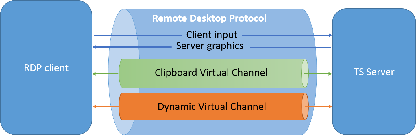 <em>Channels</em> between an RDP client and server