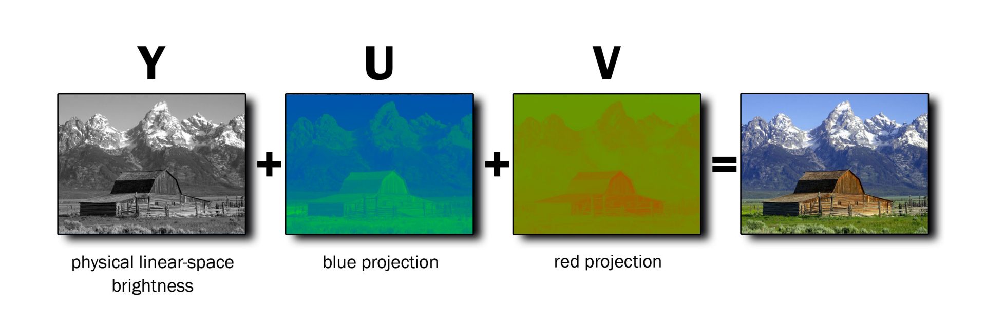 YUV color space explanation