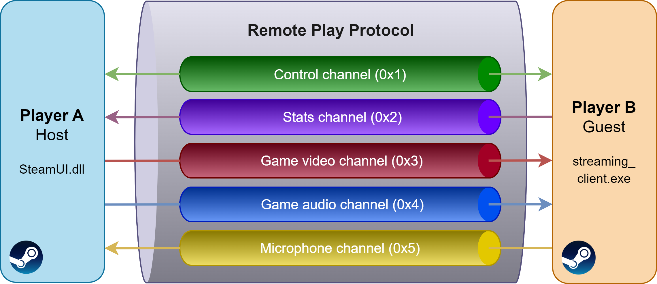 Remote Play channels (example)