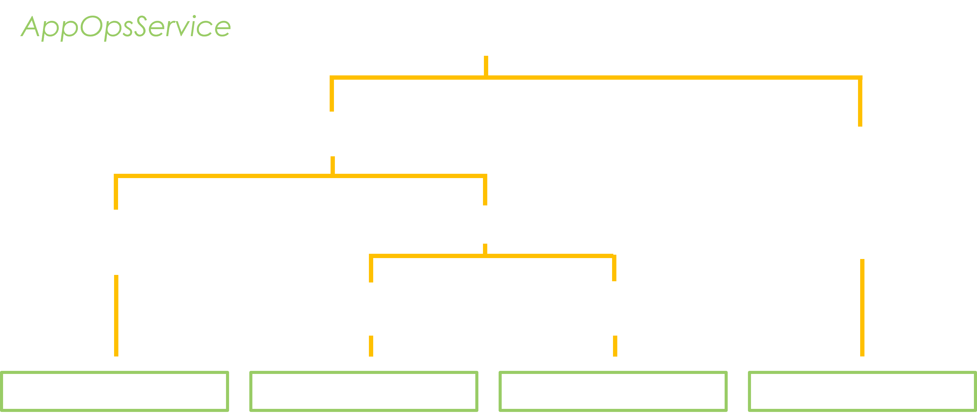 An overview of <code>AppOpsService</code> files