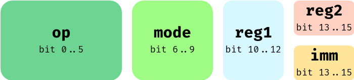 A diagram of a the token and fields