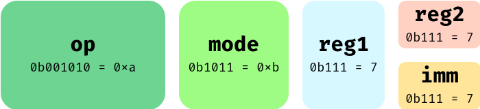 A diagram of a the token and fields with values